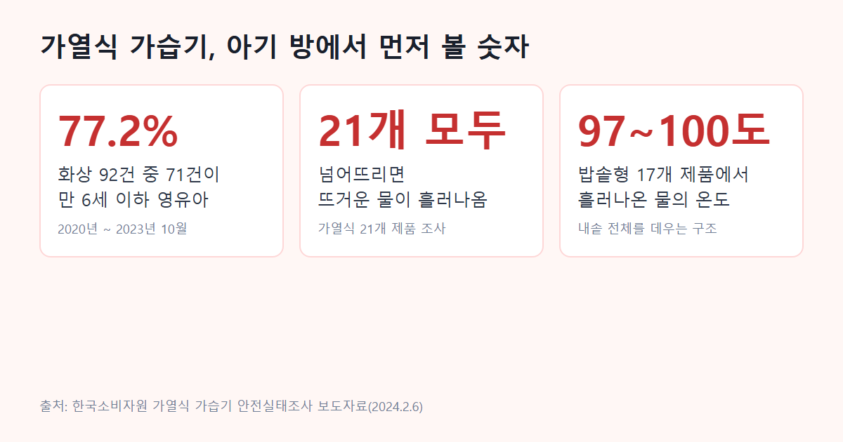 가열식 가습기 화상 92건 중 77.2%가 영유아, 21개 제품 모두 넘어지면 물 유출, 밥솥형 17개는 97~100도 (한국소비자원 2024)