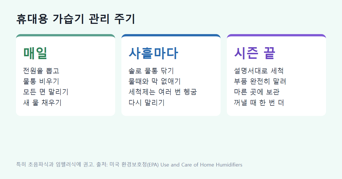 휴대용 가습기 관리 주기: 매일 물 비우고 말리기, 사흘마다 솔로 세척, 시즌 끝에 말려서 보관 (미국 환경보호청)