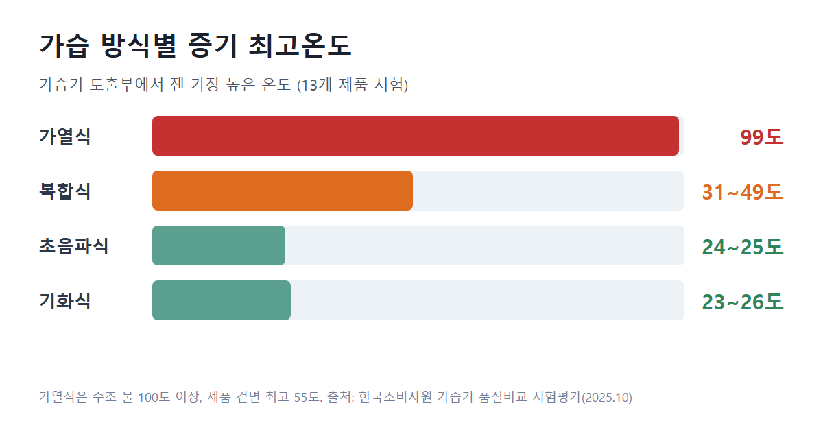 가습 방식별 증기 최고온도: 가열식 99도, 복합식 31~49도, 초음파식 24~25도, 기화식 23~26도 (한국소비자원 2025)