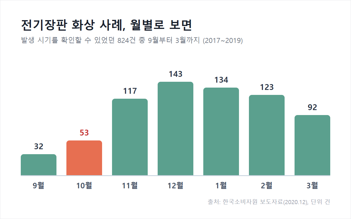 9월부터 3월까지 월별 전기장판 화상 사례 (한국소비자원 자료)