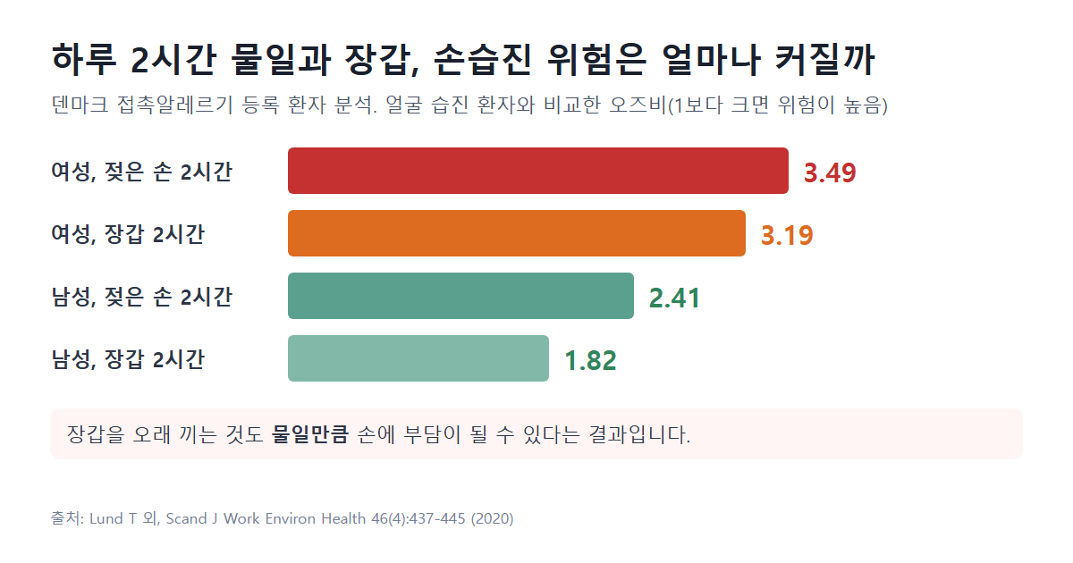 하루 2시간 물일과 장갑 착용에 따른 손습진 오즈비: 여성 젖은 손 3.49, 여성 장갑 3.19, 남성 젖은 손 2.41, 남성 장갑 1.82