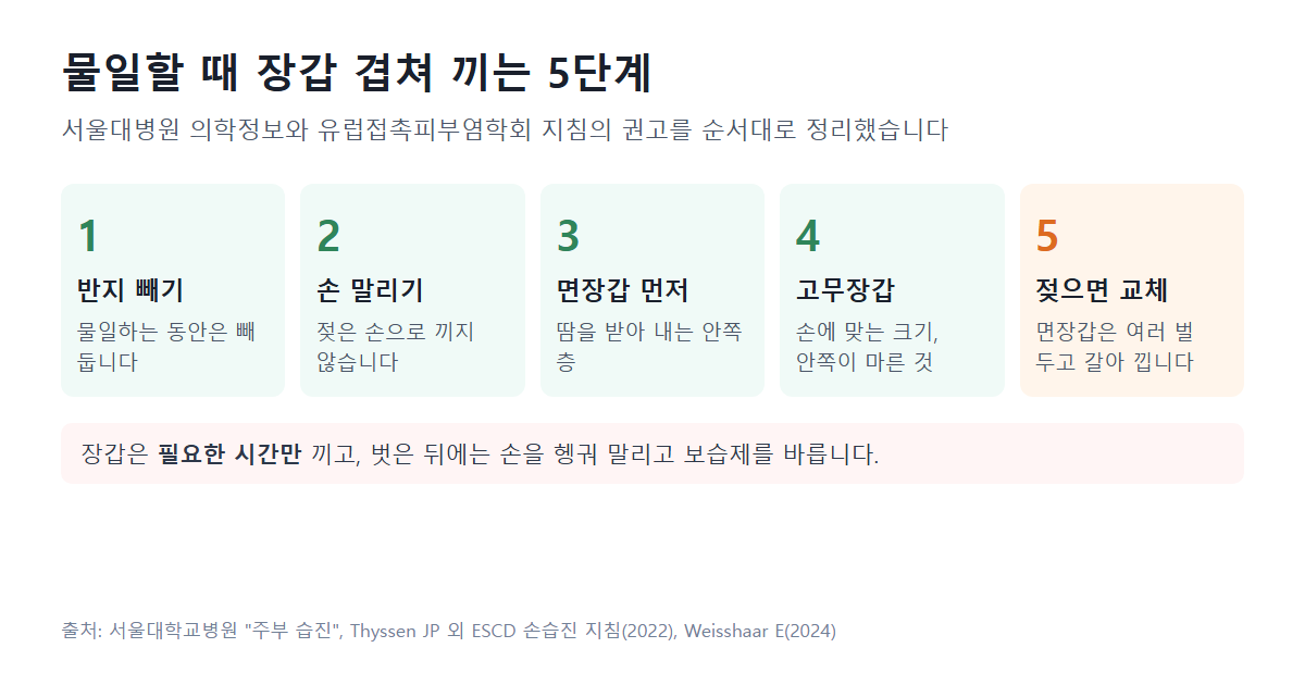 물일할 때 장갑 겹쳐 끼는 5단계: 반지 빼기, 손 말리기, 면장갑 먼저, 고무장갑, 젖으면 교체