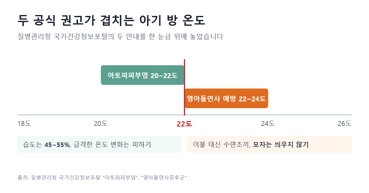 질병관리청 권고 비교: 아토피피부염 실내 온도 20~22도, 영아돌연사 예방 방 온도 22~24도, 두 기준이 겹치는 22도, 습도 45~55%