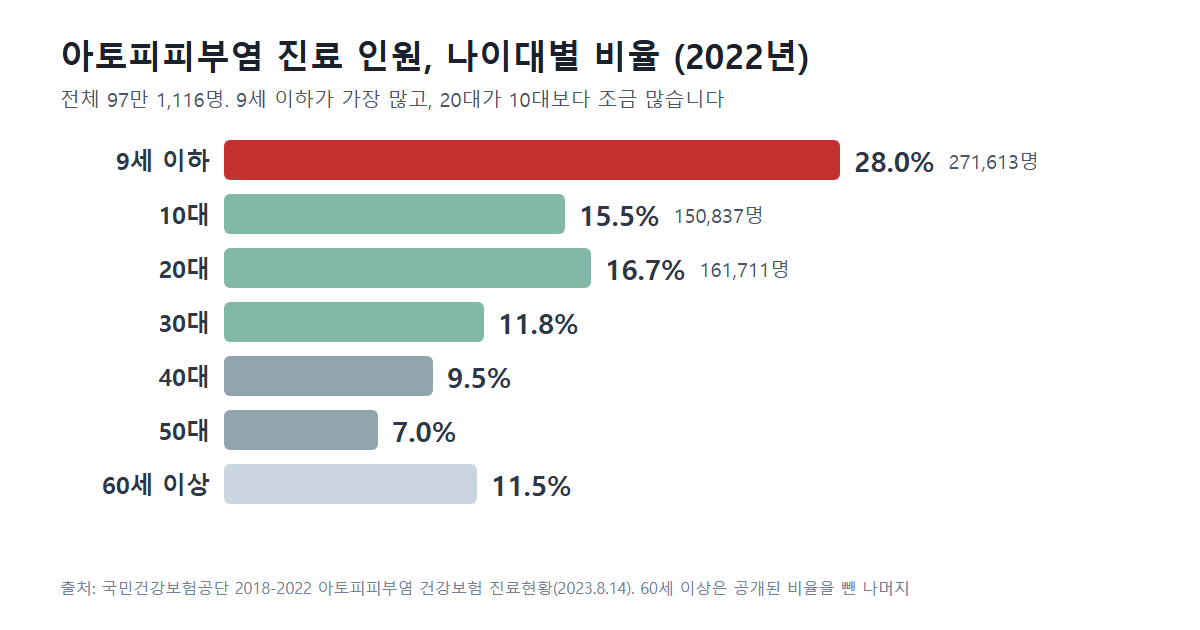 2022년 아토피피부염 진료 인원 나이대별 비율: 9세 이하 28.0%, 10대 15.5%, 20대 16.7%, 30대 11.8%, 40대 9.5%, 50대 7.0%, 60세 이상 11.5%