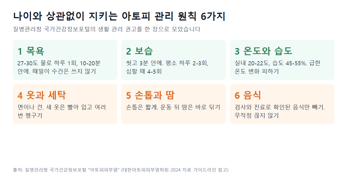 아토피 관리 원칙 6가지: 27-30도 물로 하루 1회 10-20분 목욕, 씻고 3분 안에 보습, 실내 20-22도와 습도 45-55%, 면 옷과 충분한 헹굼, 짧은 손톱과 땀 닦기, 확인된 음식만 빼기