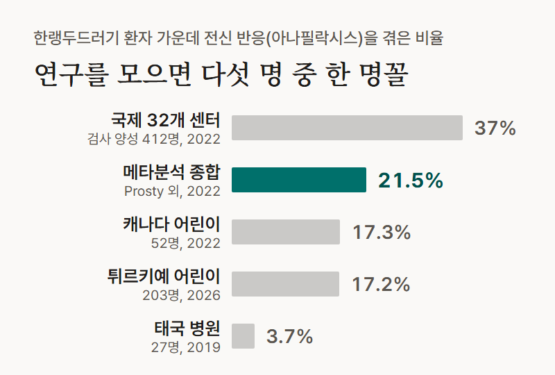 막대 그래프: 한랭두드러기 환자 가운데 전신 반응을 겪은 비율은 국제 32개 센터 연구(표준 검사 양성 환자) 37%, 메타분석 21.5%, 캐나다 어린이 연구 17.3%, 튀르키예 어린이 연구 17.2%, 태국 병원 연구 3.7%였습니다.