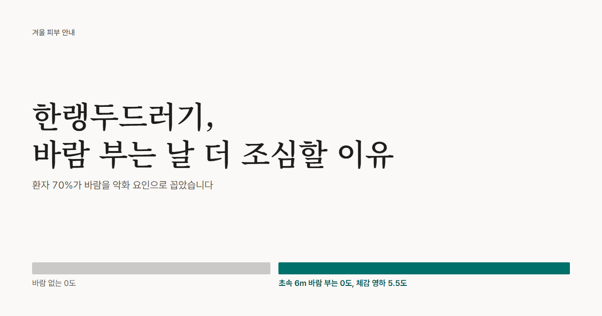 한랭두드러기 대표 그림. 기온 0도에 초속 6m 바람이면 체감온도는 영하 5.5도이고, 환자 70%가 바람을 악화 요인으로 꼽았습니다.