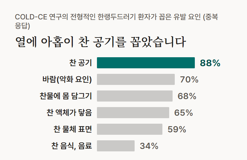 막대 그래프: COLD-CE 연구의 전형적인 한랭두드러기 환자가 꼽은 유발 요인은 찬 공기 88%, 바람(악화 요인) 70%, 찬물에 몸 담그기 68%, 찬 액체가 피부에 닿음 65%, 찬 물체 표면 59%, 찬 음식과 음료 34% 순이었습니다.