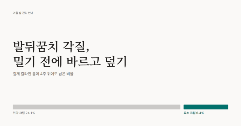 발뒤꿈치 각질 대표 그림. 발뒤꿈치가 깊게 갈라진 당뇨 환자 연구에서 4주 뒤에도 깊은 틈이 남은 비율은 위약 크림 24.1%, 요소 크림 6.4%였습니다.