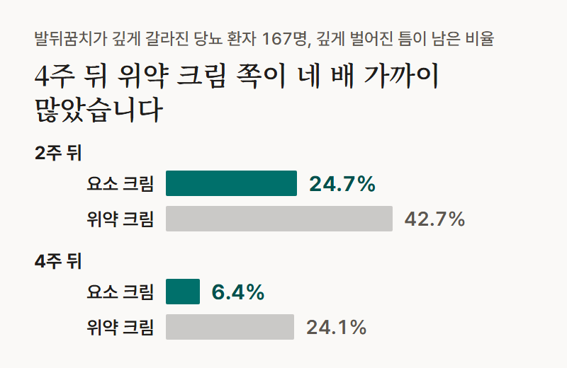 막대 그래프: 발뒤꿈치가 깊게 갈라진 당뇨 환자 167명 연구에서 깊게 벌어진 틈이 남은 비율은 2주 뒤 요소가 든 보습 크림 24.7% 대 위약 크림 42.7%, 4주 뒤 요소가 든 보습 크림 6.4% 대 위약 크림 24.1%였습니다.