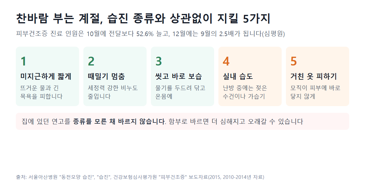 찬바람 부는 계절 습진 관리 5가지: 미지근한 물로 짧게 씻기, 때밀기 멈추기, 씻고 바로 보습, 실내 습도 유지, 모직 옷 피하기