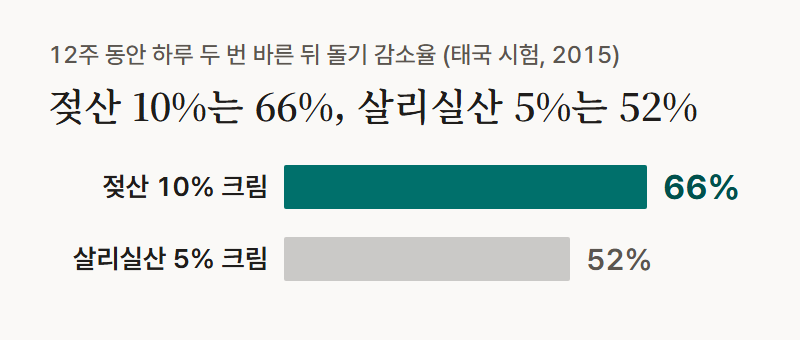 막대 그래프: 모공각화증 환자에게 12주 동안 하루 두 번 바르게 한 시험에서 돌기가 젖산 10% 크림은 평균 66%, 살리실산 5% 크림은 평균 52% 줄었습니다.