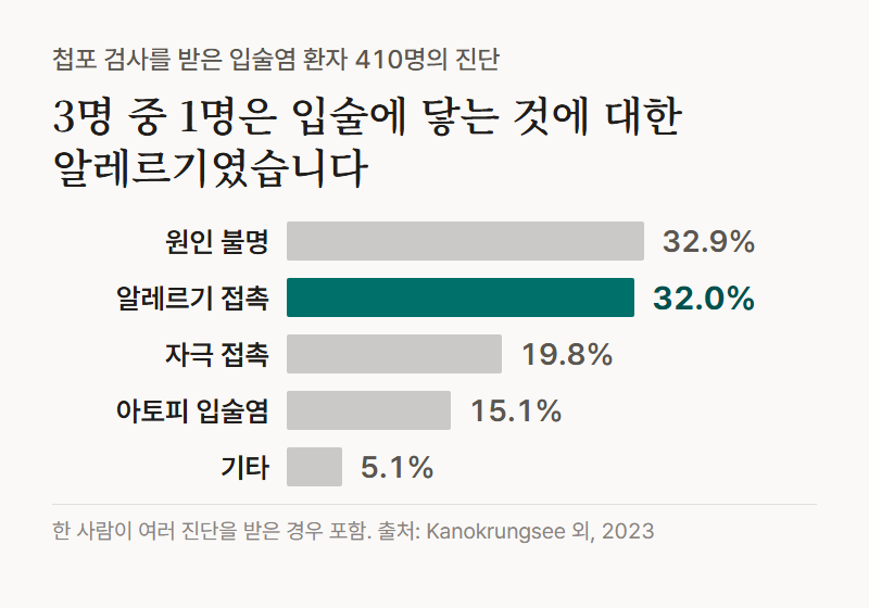 막대 그래프: 첩포 검사를 받은 입술염 환자 410명의 진단은 원인 불명 32.9%, 알레르기 접촉 입술염 32.0%, 자극 접촉 입술염 19.8%, 아토피 입술염 15.1%, 기타 5.1%였습니다. 한 사람이 여러 진단을 받은 경우가 있습니다.