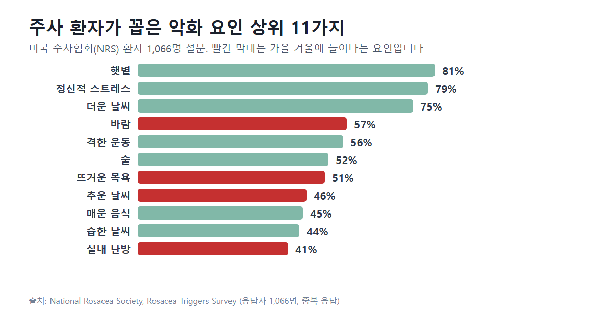 미국 주사협회 환자 1,066명 설문 악화 요인 상위 11가지: 햇볕 81%, 스트레스 79%, 더운 날씨 75%, 바람 57%, 격한 운동 56%, 술 52%, 뜨거운 목욕 51%, 추운 날씨 46%, 매운 음식 45%, 습한 날씨 44%, 실내 난방 41%