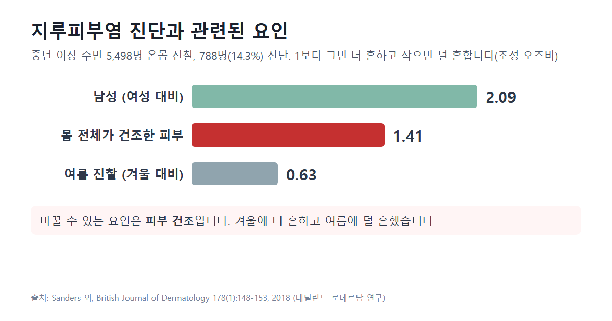 로테르담 연구에서 지루피부염과 관련된 요인: 남성은 여성보다 2.09배, 몸 전체가 건조한 피부는 1.41배, 여름에 진찰받은 사람은 겨울보다 0.63배