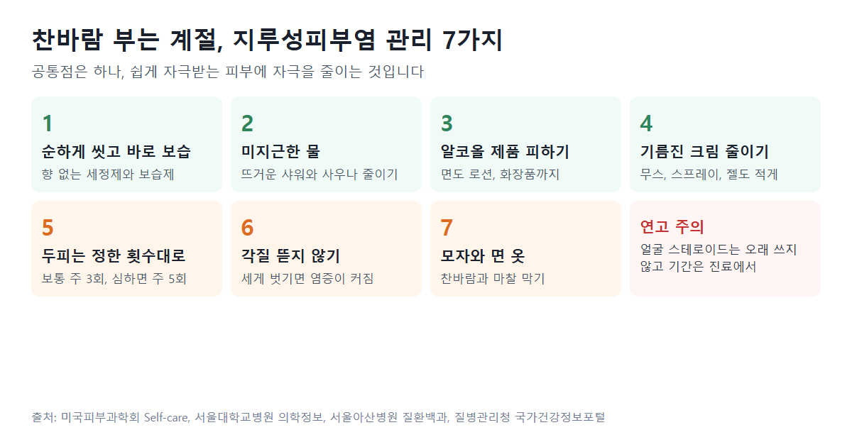지루성피부염 가을 겨울 관리 7가지: 순한 세정제로 씻고 바로 보습, 미지근한 물과 사우나 줄이기, 알코올 든 제품 피하기, 기름진 크림과 헤어 제품 줄이기, 두피는 정한 횟수대로 감기, 각질 뜯지 않기, 모자와 면 옷으로 찬바람과 마찰 막기