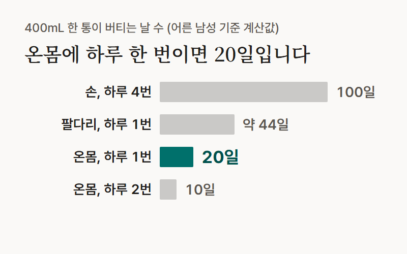 막대 그래프: 온몸에 하루 한 번이면 400mL 한 통은 20일입니다. 어른 남성 기준 계산값으로 손에 하루 4번은 100일, 팔다리에 하루 1번은 약 44일, 온몸에 하루 2번은 10일입니다.