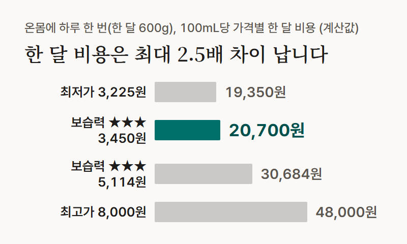 막대 그래프: 한 달 비용은 최대 2.5배 차이 납니다. 온몸에 하루 한 번 600g 기준으로 100mL당 3,225원 제품은 19,350원, 보습력 매우 우수 3,450원 제품은 20,700원, 8,000원 제품은 48,000원입니다.