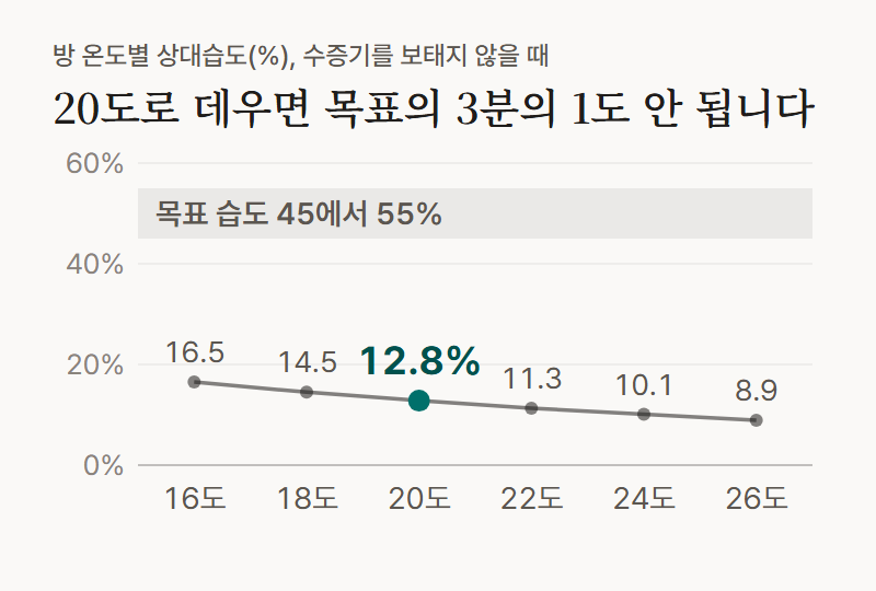 선 그래프: 20도로 데우면 목표의 3분의 1도 안 됩니다. 서울 1월 바깥 공기를 수증기 보충 없이 데우면 16도 16.5%, 20도 12.8%, 26도 8.9%로 목표 습도 45에서 55%에 크게 못 미칩니다.