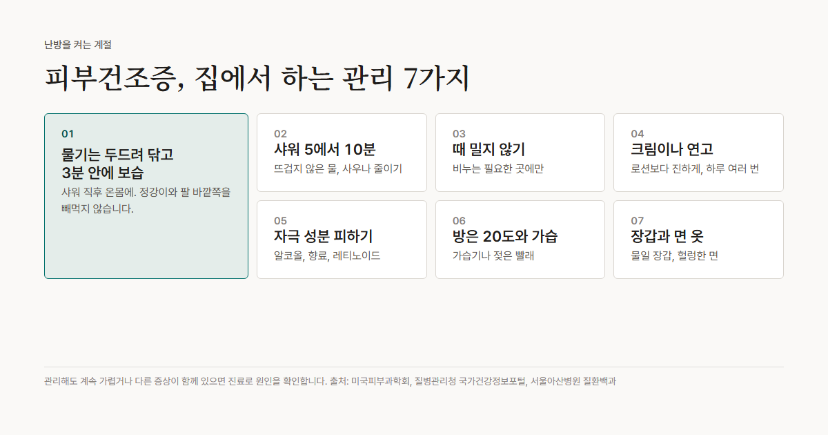 피부건조증 관리 7가지: 샤워 5에서 10분 뜨겁지 않은 물, 비누는 필요한 곳만 쓰고 때 밀지 않기, 물기는 가볍게 닦고 3분 안에 보습, 로션보다 크림이나 연고, 알코올과 향료 든 제품 피하기, 방은 20도와 가습, 장갑과 헐렁한 면 옷